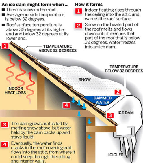 What Causes an Ice Dam?